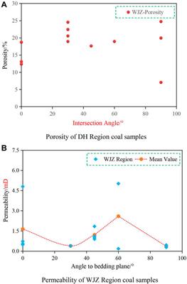 Regional Characteristics of Porosity and Permeability of Dahebian Syncline Coal and Its Application